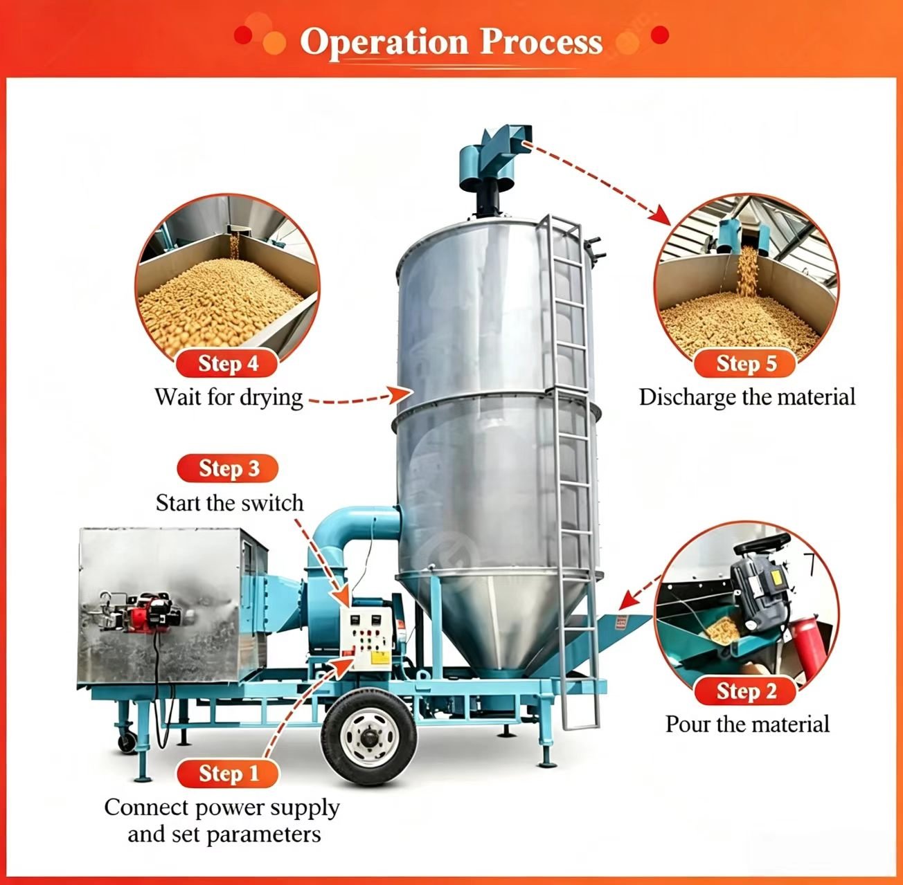 Sunto mobile grain dryer operation process 5 steps connect power pour material start switch wait drying discharge