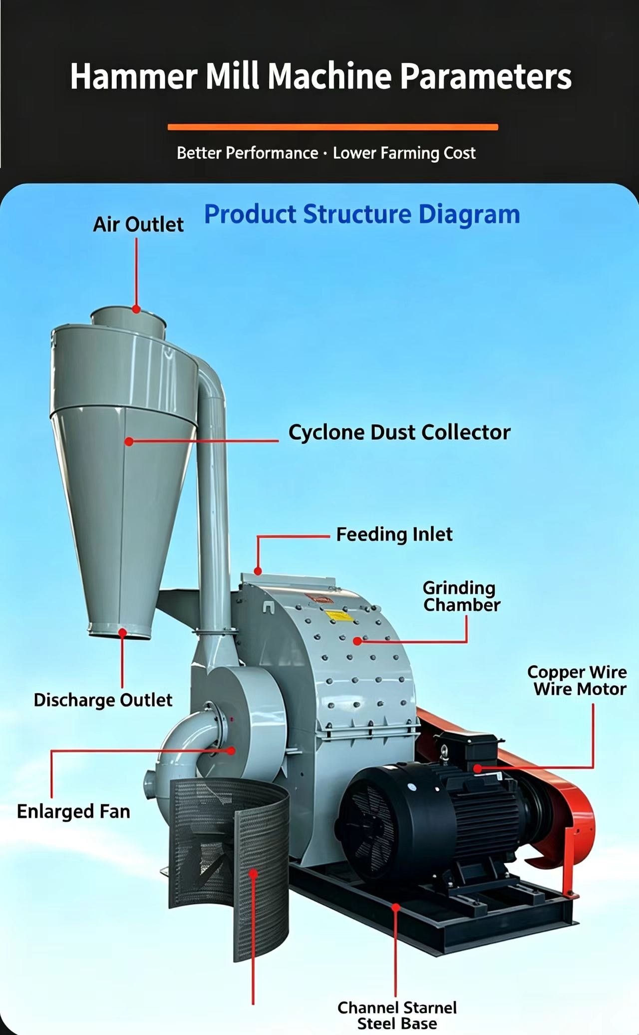 Sunto feed hammer mill machine structure diagram showing air outlet, cyclone dust collector, feeding inlet, grinding chamber, copper wire motor, enlarged fan, discharge outlet and channel steel base